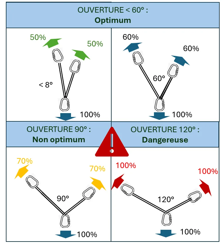 2. L’angle du relaiss doit être inférieur à 60° afin de minimiser les forces sur les ancrages