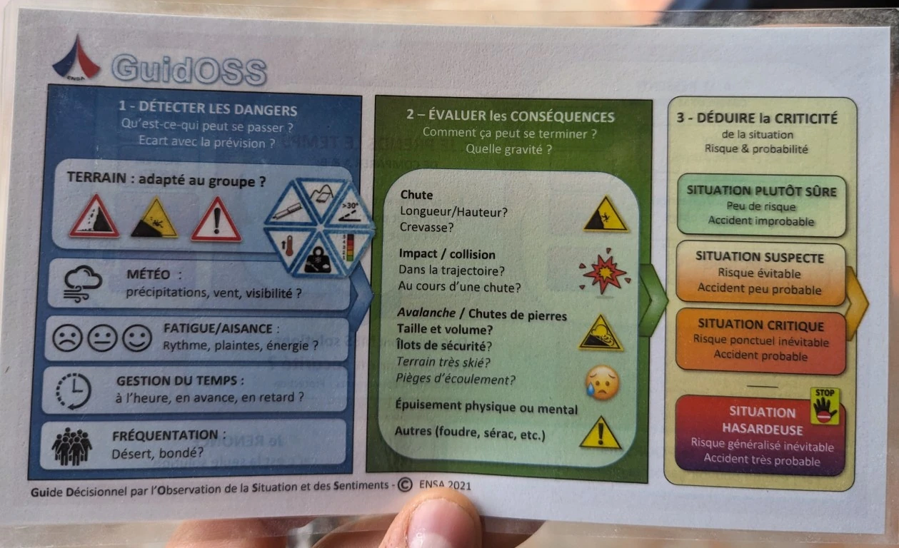 GuidOSS recto : carte décisionnelle ENSA — A. Le ressenti (confiance, pressions, émotions) / B. La situation / C. Je prends le temps de comparer A & B / D. Mes solutions pour me sentir en sécurité — issue Je poursuis ou Je renonce.